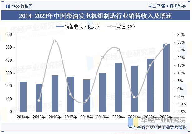 2014-2023年中国柴油发电机组制造行业销售收入及增速