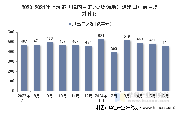 2023-2024年上海市（境内目的地/货源地）进出口总额月度对比图