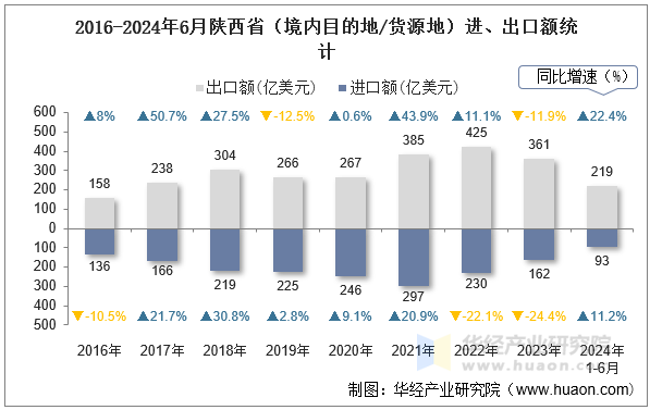 2016-2024年6月陕西省（境内目的地/货源地）进、出口额统计