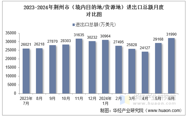 2023-2024年荆州市（境内目的地/货源地）进出口总额月度对比图