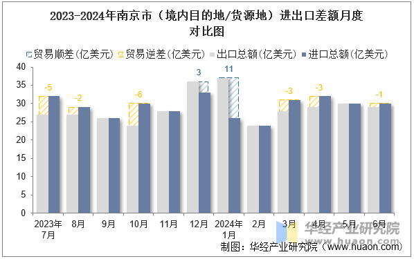 2023-2024年南京市（境内目的地/货源地）进出口差额月度对比图