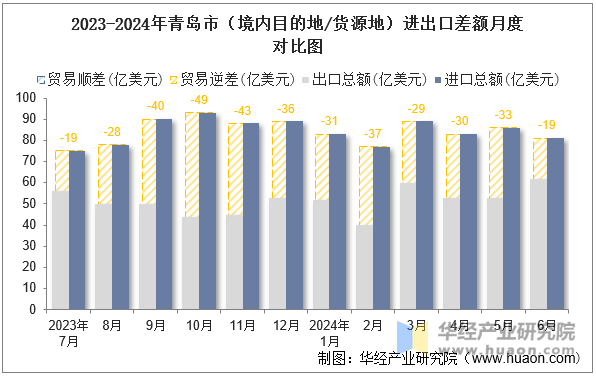 2023-2024年青岛市（境内目的地/货源地）进出口差额月度对比图