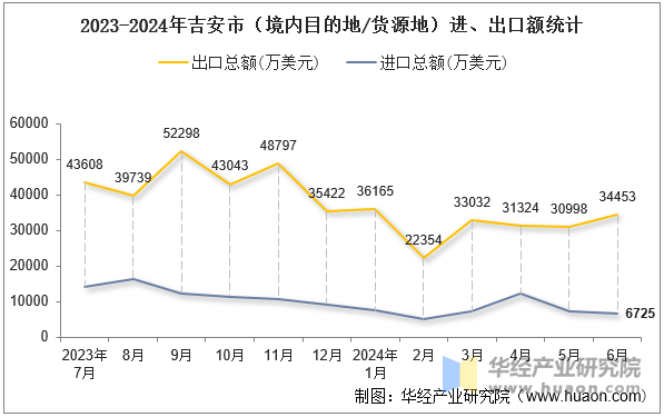 2023-2024年吉安市（境内目的地/货源地）进、出口额统计