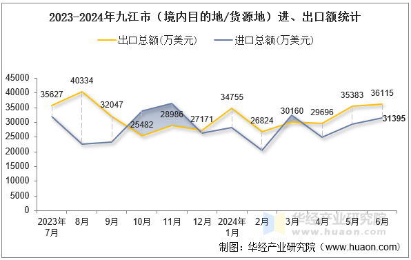 2023-2024年九江市（境内目的地/货源地）进、出口额统计