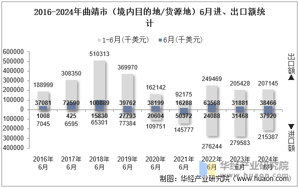 2016-2024年曲靖市（境内目的地/货源地）6月进、出口额统计