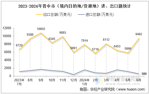 2023-2024年晋中市（境内目的地/货源地）进、出口额统计