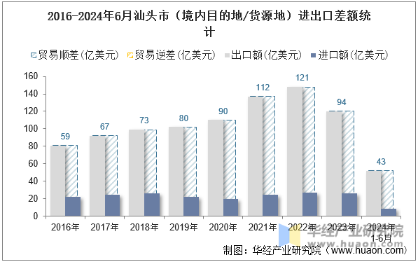 2016-2024年6月汕头市（境内目的地/货源地）进出口差额统计