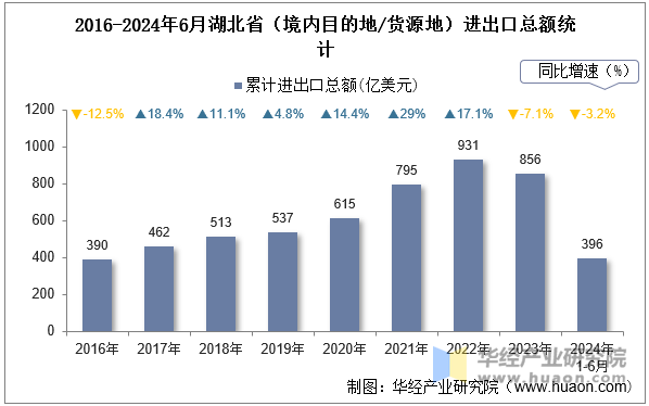 2016-2024年6月湖北省（境内目的地/货源地）进出口总额统计