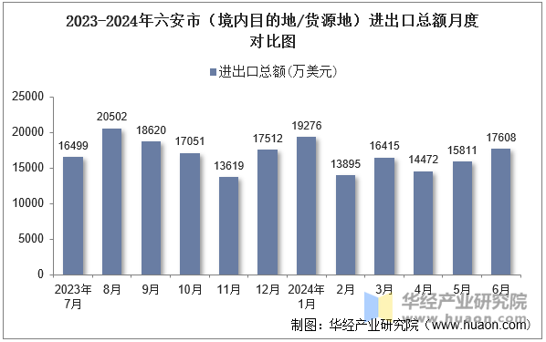 2023-2024年六安市（境内目的地/货源地）进出口总额月度对比图