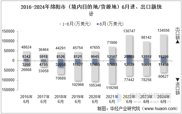 2016-2024年绵阳市（境内目的地/货源地）6月进、出口额统计