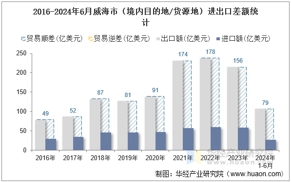 2016-2024年6月威海市（境内目的地/货源地）进出口差额统计