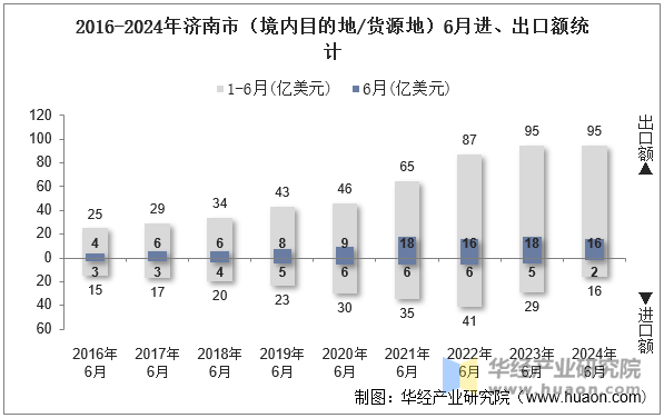 2016-2024年济南市（境内目的地/货源地）6月进、出口额统计