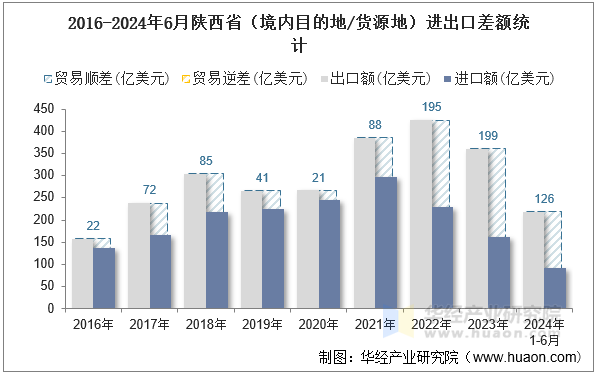 2016-2024年6月陕西省（境内目的地/货源地）进出口差额统计