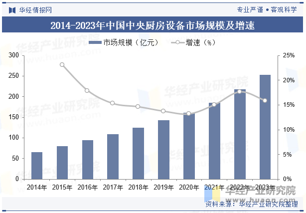 2014-2023年中国中央厨房设备市场规模及增速