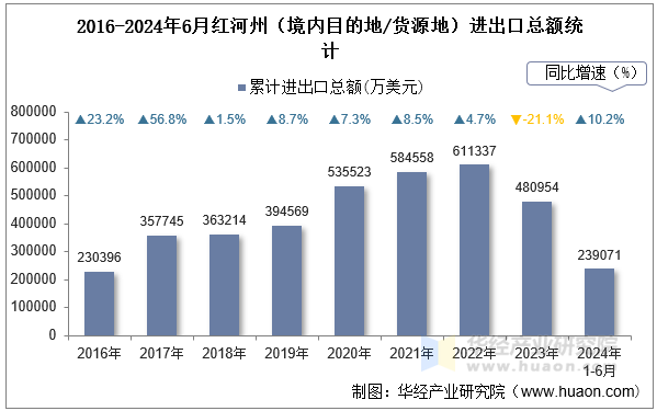 2016-2024年6月红河州（境内目的地/货源地）进出口总额统计