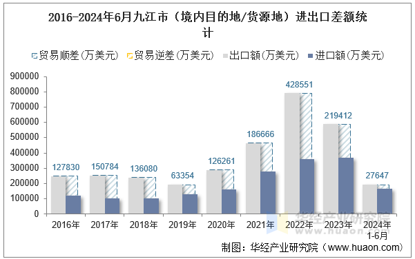2016-2024年6月九江市（境内目的地/货源地）进出口差额统计