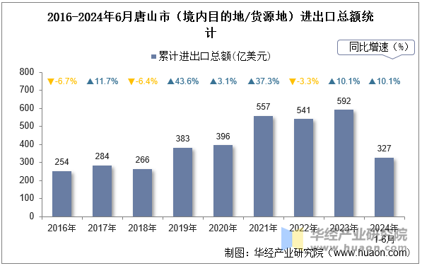 2016-2024年6月唐山市（境内目的地/货源地）进出口总额统计