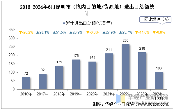 2016-2024年6月昆明市（境内目的地/货源地）进出口总额统计