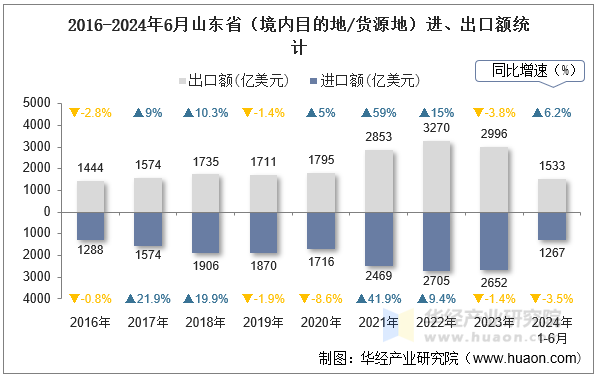 2016-2024年6月山东省（境内目的地/货源地）进、出口额统计
