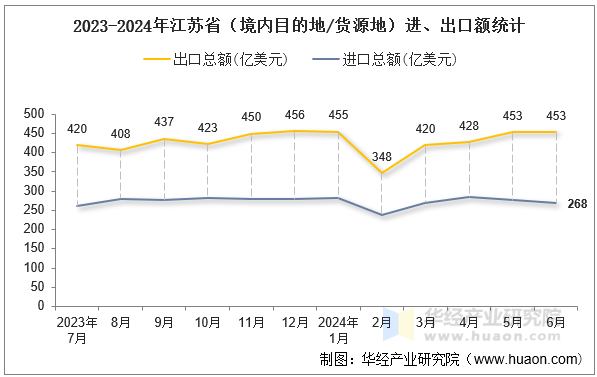 2023-2024年江苏省（境内目的地/货源地）进、出口额统计