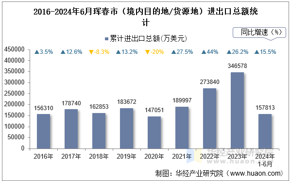 2016-2024年6月珲春市（境内目的地/货源地）进出口总额统计