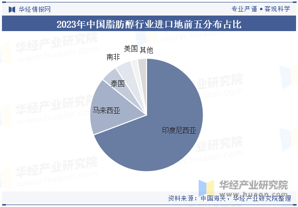 2023年中国脂肪醇行业进口地前五分布占比