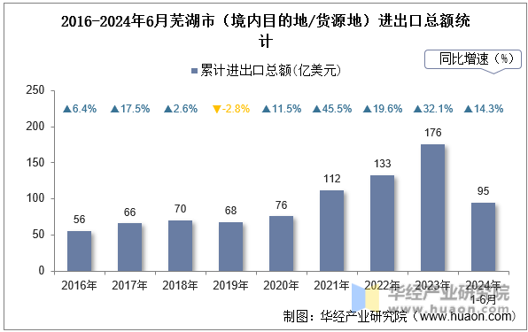2016-2024年6月芜湖市（境内目的地/货源地）进出口总额统计