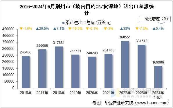 2016-2024年6月荆州市（境内目的地/货源地）进出口总额统计