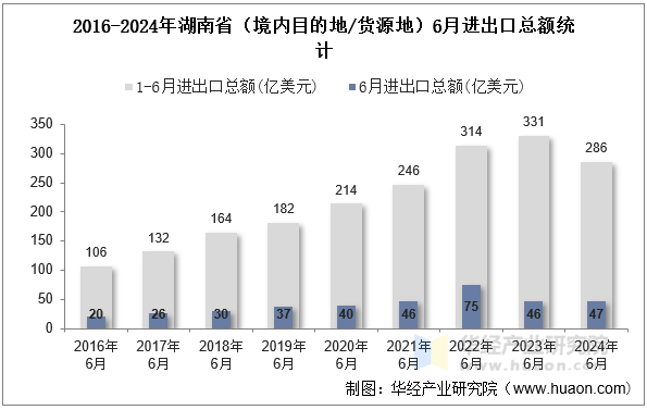 2016-2024年湖南省（境内目的地/货源地）6月进出口总额统计