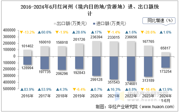 2016-2024年6月红河州（境内目的地/货源地）进、出口额统计