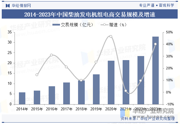 2014-2023年中国柴油发电机组电商交易规模及增速