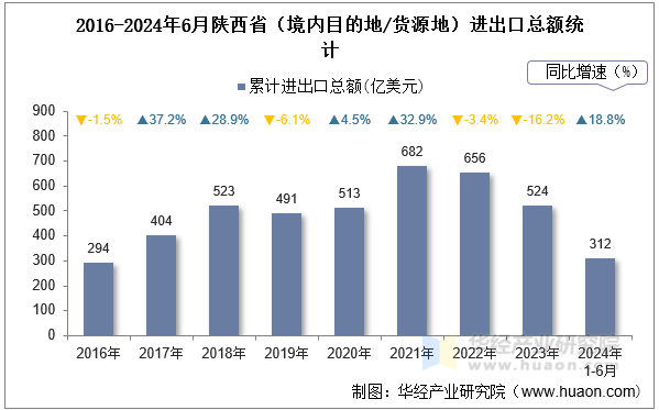 2016-2024年6月陕西省（境内目的地/货源地）进出口总额统计