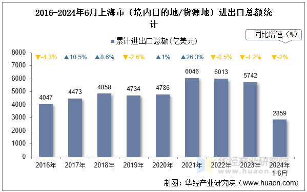 2016-2024年6月上海市（境内目的地/货源地）进出口总额统计