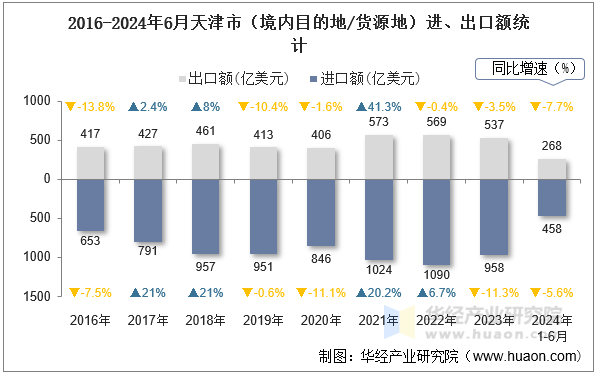 2016-2024年6月天津市（境内目的地/货源地）进、出口额统计
