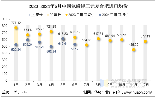 2023-2024年6月中国氮磷钾三元复合肥进口均价