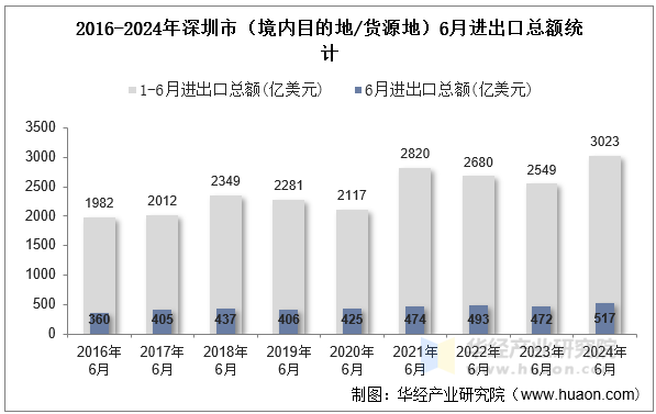 2016-2024年深圳市（境内目的地/货源地）6月进出口总额统计
