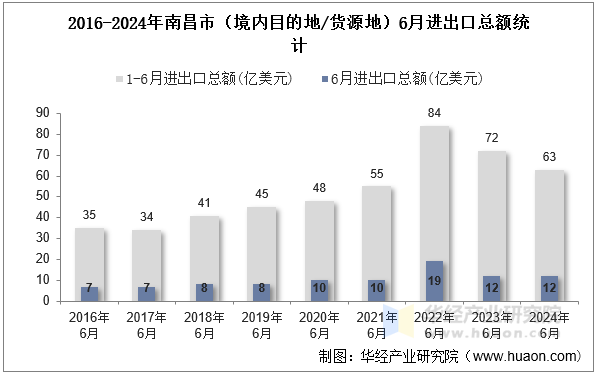 2016-2024年南昌市（境内目的地/货源地）6月进出口总额统计