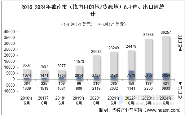 2016-2024年淮南市（境内目的地/货源地）6月进、出口额统计