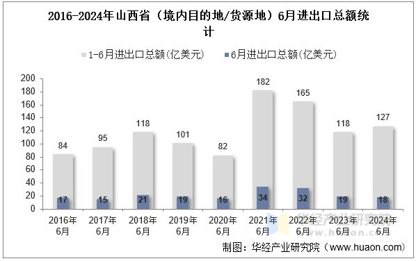 2016-2024年山西省（境内目的地/货源地）6月进出口总额统计