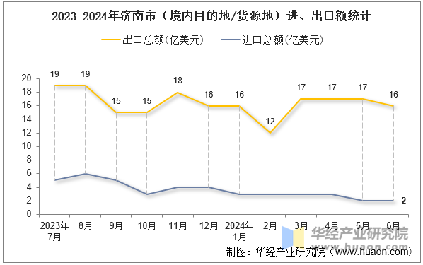 2023-2024年济南市（境内目的地/货源地）进、出口额统计