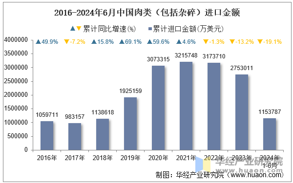 2016-2024年6月中国肉类（包括杂碎）进口金额