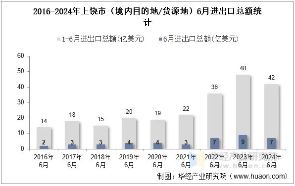 2016-2024年上饶市（境内目的地/货源地）6月进出口总额统计
