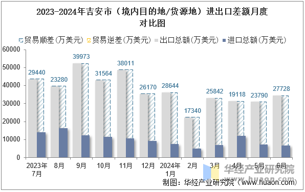 2023-2024年吉安市（境内目的地/货源地）进出口差额月度对比图