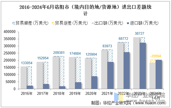 2016-2024年6月洛阳市（境内目的地/货源地）进出口差额统计