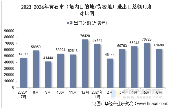 2023-2024年黄石市（境内目的地/货源地）进出口总额月度对比图