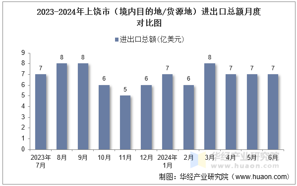 2023-2024年上饶市（境内目的地/货源地）进出口总额月度对比图