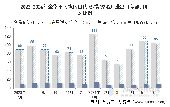 2023-2024年金华市（境内目的地/货源地）进出口差额月度对比图