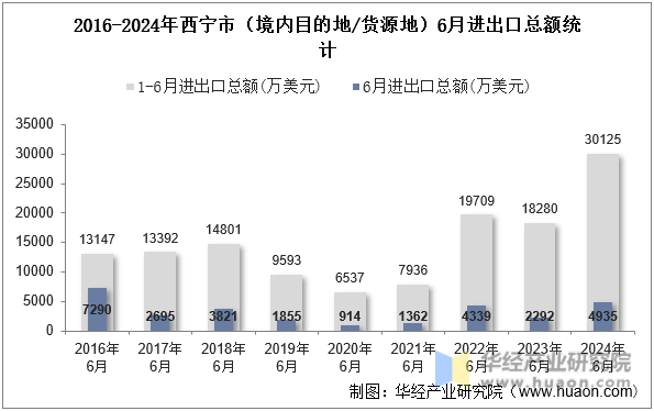 2016-2024年西宁市（境内目的地/货源地）6月进出口总额统计