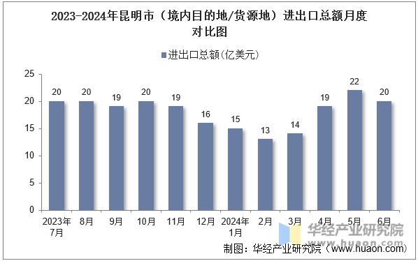 2023-2024年昆明市（境内目的地/货源地）进出口总额月度对比图