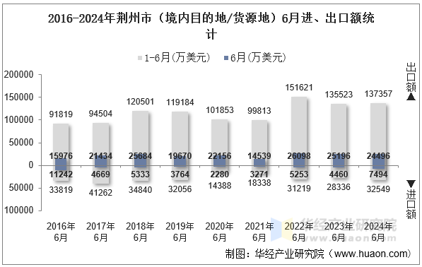 2016-2024年荆州市（境内目的地/货源地）6月进、出口额统计